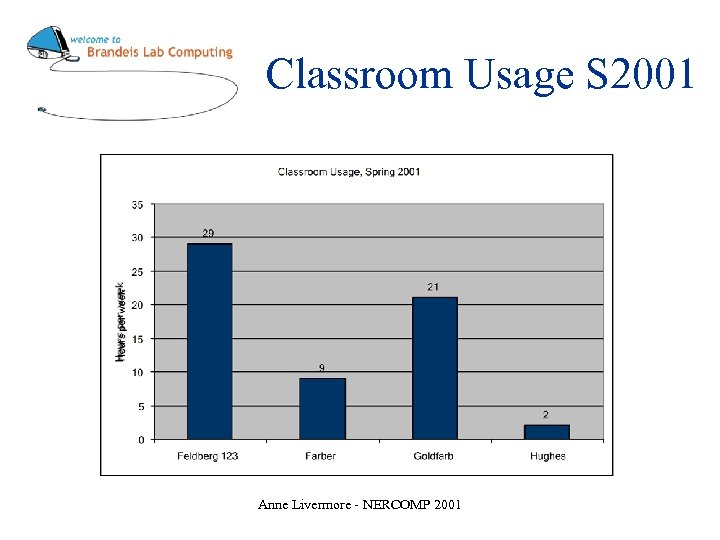 Classroom Usage S 2001 Anne Livermore - NERCOMP 2001 