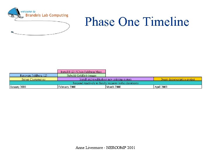 Phase One Timeline Anne Livermore - NERCOMP 2001 