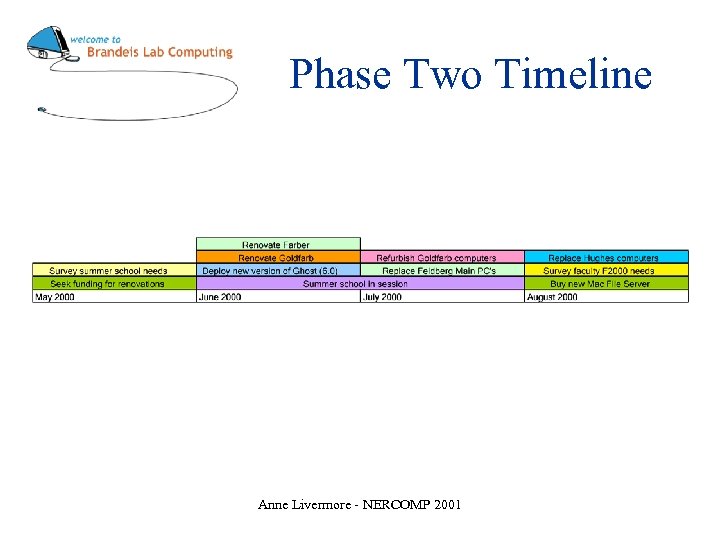 Phase Two Timeline Anne Livermore - NERCOMP 2001 
