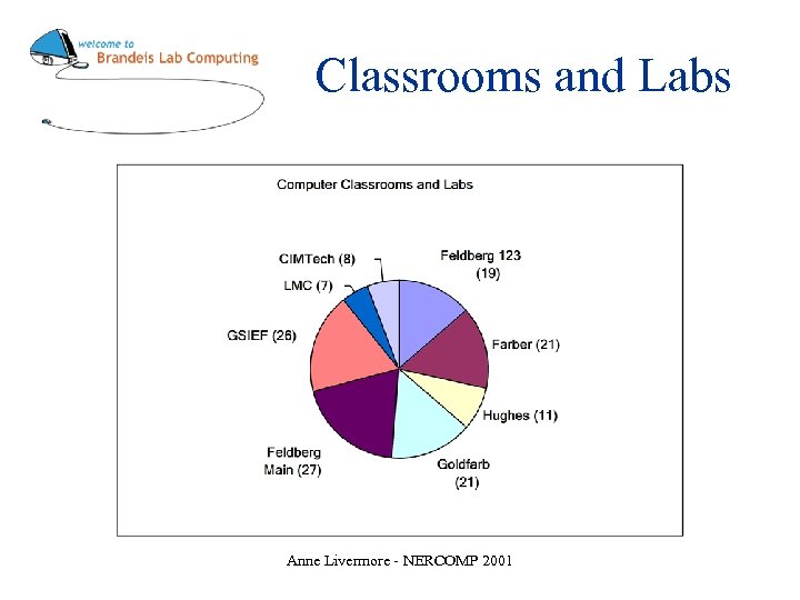 Classrooms and Labs Anne Livermore - NERCOMP 2001 