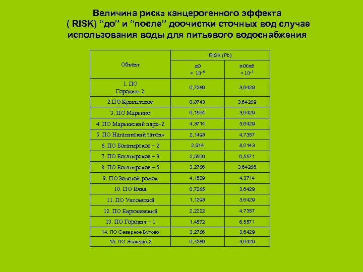 Величина риска канцерогенного эффекта ( RISK) “до” и “после” доочистки сточных вод случае использования