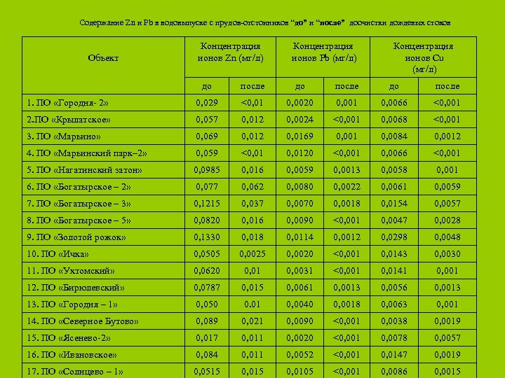 Содержание Zn и Pb в водовыпуске с прудов-отстоиников “до” и “после” доочистки дождевых стоков
