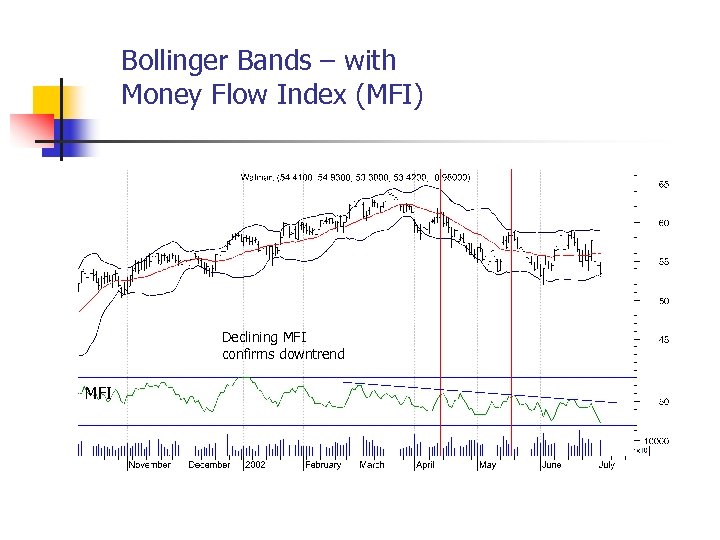 Bollinger Bands – with Money Flow Index (MFI) Declining MFI confirms downtrend MFI 