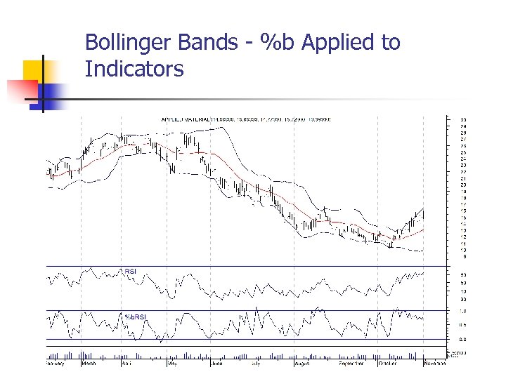 Bollinger Bands - %b Applied to Indicators 