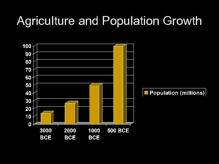 Agriculture and Population Growth 