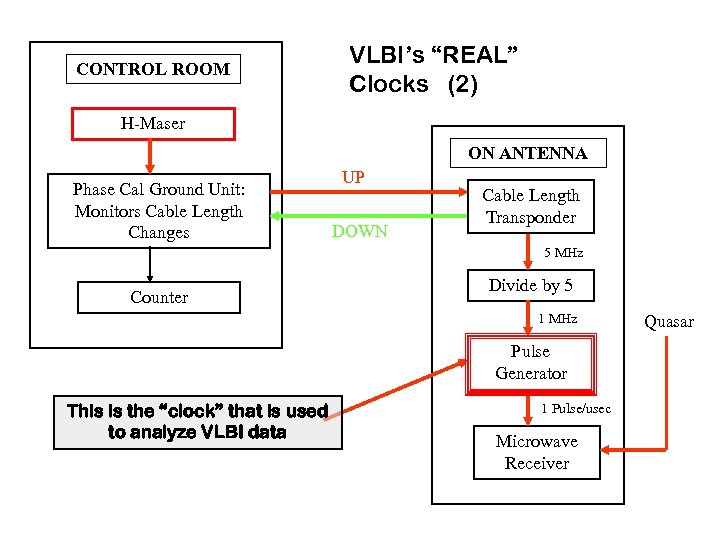 CONTROL ROOM VLBI’s “REAL” Clocks (2) H-Maser ON ANTENNA Phase Cal Ground Unit: Monitors