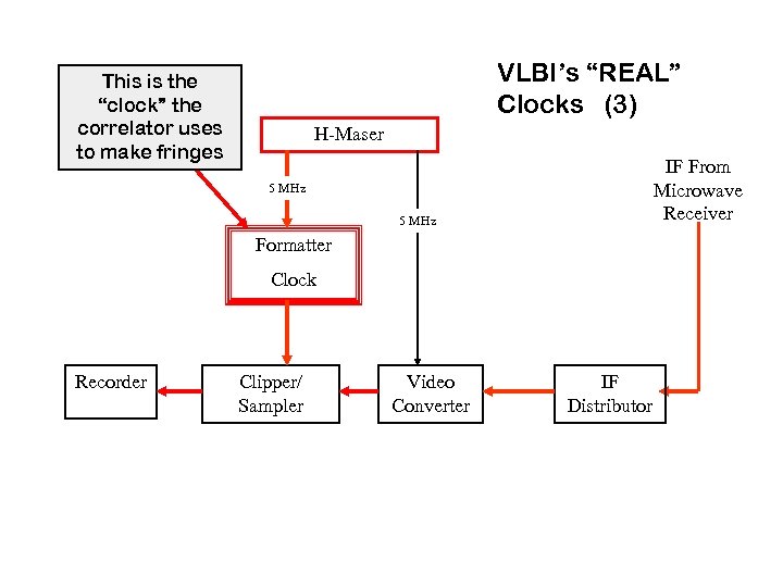 VLBI’s “REAL” Clocks (3) This is the “clock” the correlator uses to make fringes