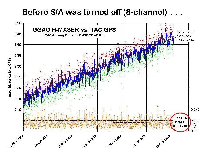 Before S/A was turned off (8 -channel). . . 