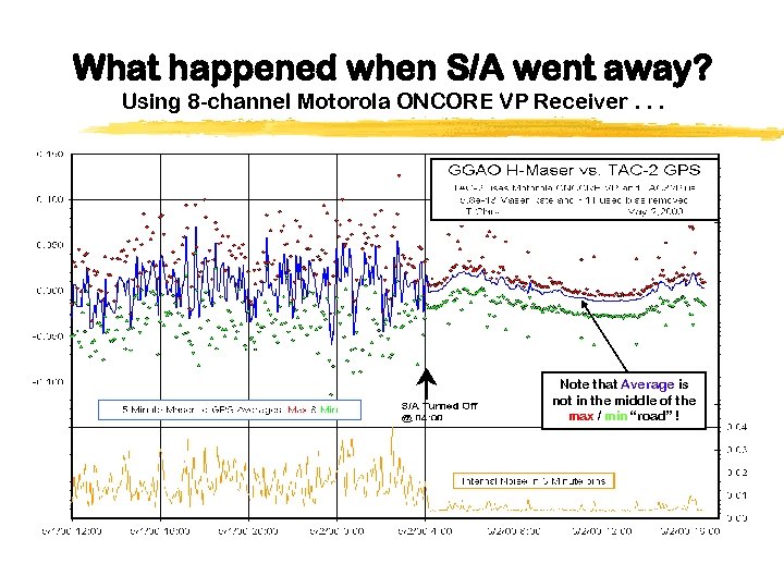 What happened when S/A went away? Using 8 -channel Motorola ONCORE VP Receiver. .