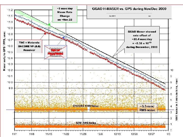 Never Happened ~3. 5 nsec RMS noise 
