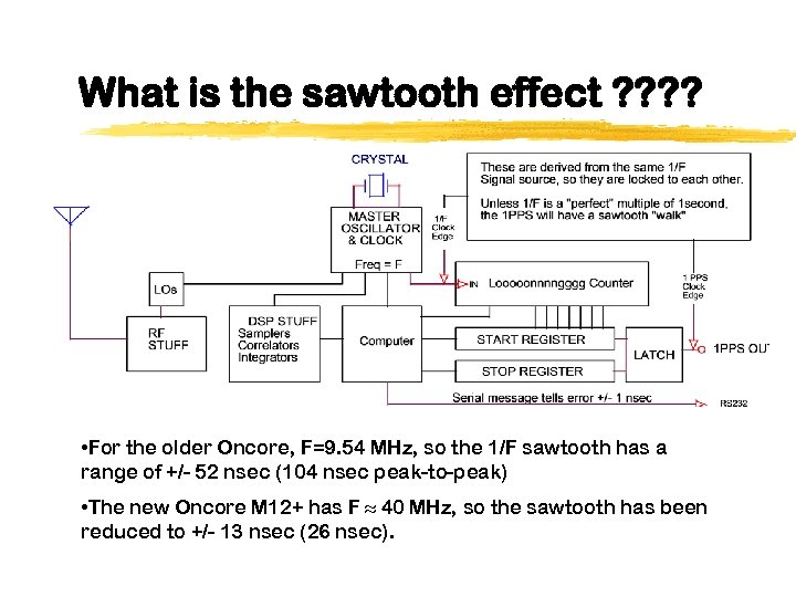 What is the sawtooth effect ? ? • For the older Oncore, F=9. 54
