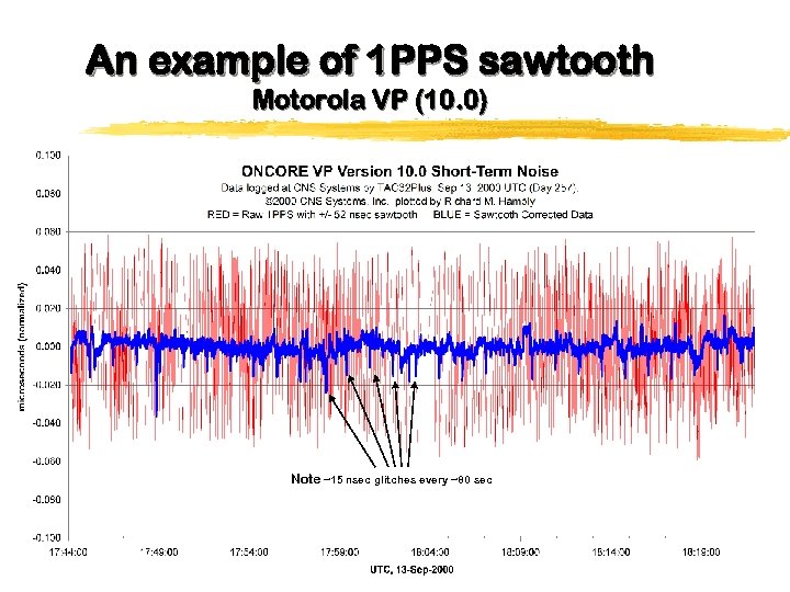 An example of 1 PPS sawtooth Motorola VP (10. 0) Note ~15 nsec glitches