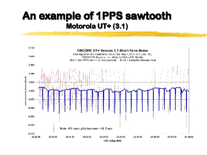 An example of 1 PPS sawtooth Motorola UT+ (3. 1) Note ~50 nsec glitches
