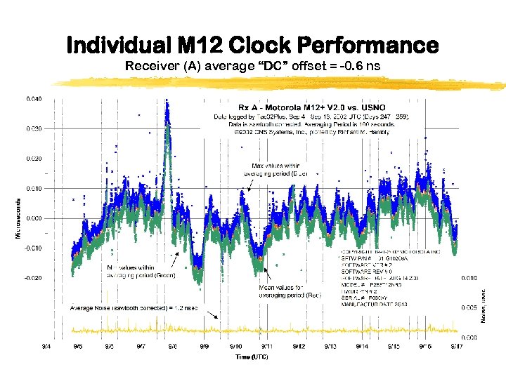 Individual M 12 Clock Performance Receiver (A) average “DC” offset = -0. 6 ns