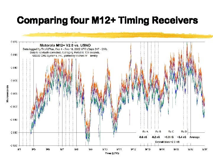 Comparing four M 12+ Timing Receivers 