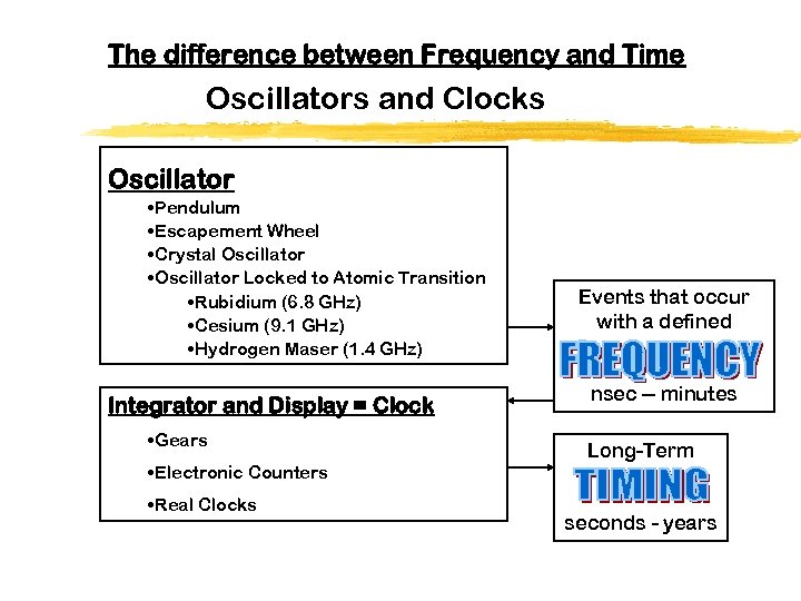 The difference between Frequency and Time Oscillators and Clocks Oscillator • Pendulum • Escapement