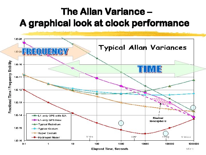 The Allan Variance – A graphical look at clock performance 