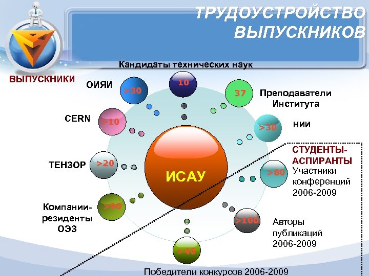 ТРУДОУСТРОЙСТВО ВЫПУСКНИКОВ Кандидаты технических наук ВЫПУСКНИКИ ОИЯИ CERN ТЕНЗОР >30 10 Преподаватели Института 37