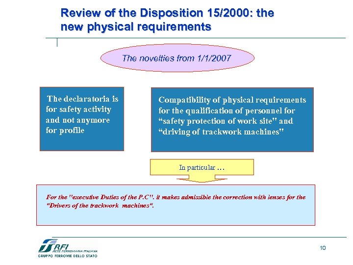 Review of the Disposition 15/2000: the new physical requirements The novelties from 1/1/2007 The