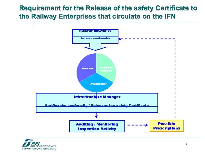 Requirement for the Release of the safety Certificate to the Railway Enterprises that circulate