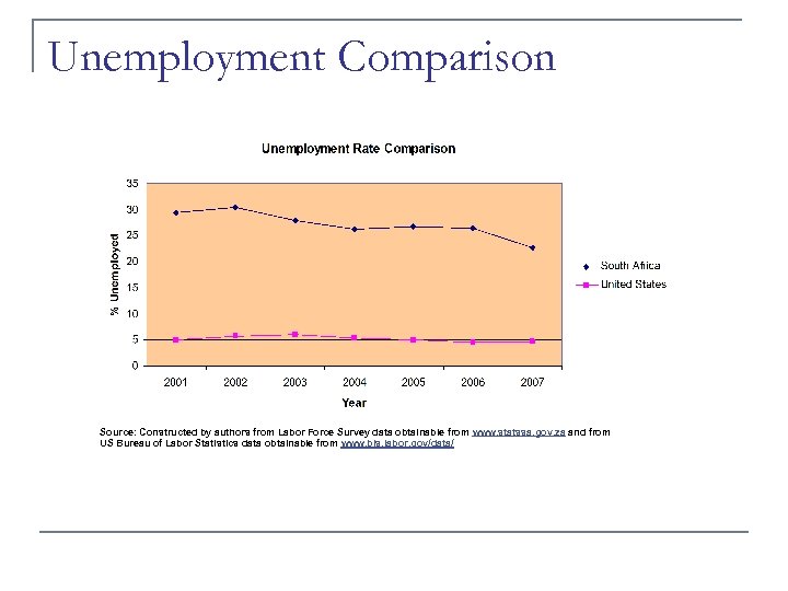 Unemployment Comparison Source: Constructed by authors from Labor Force Survey data obtainable from www.