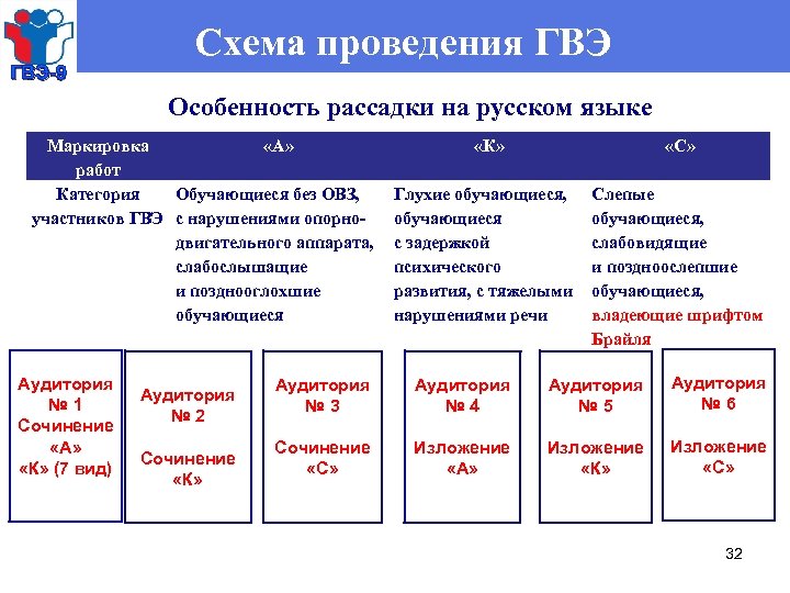 ГВЭ-9 Схема проведения ГВЭ Особенность рассадки на русском языке Маркировка «А» работ Категория Обучающиеся