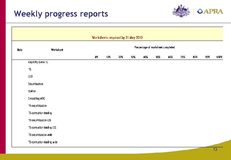 Weekly progress reports 13 