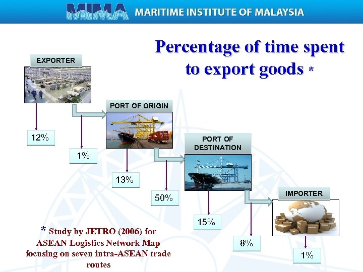 Percentage of time spent to export goods * EXPORTER PORT OF ORIGIN 12% PORT