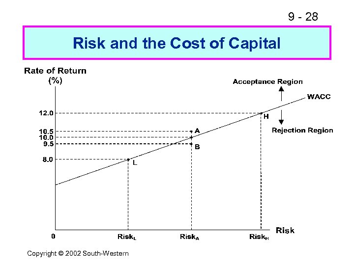 9 - 28 Risk and the Cost of Capital Copyright © 2002 South-Western 