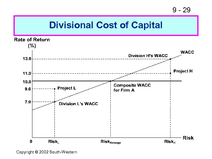 9 - 29 Divisional Cost of Capital Copyright © 2002 South-Western 