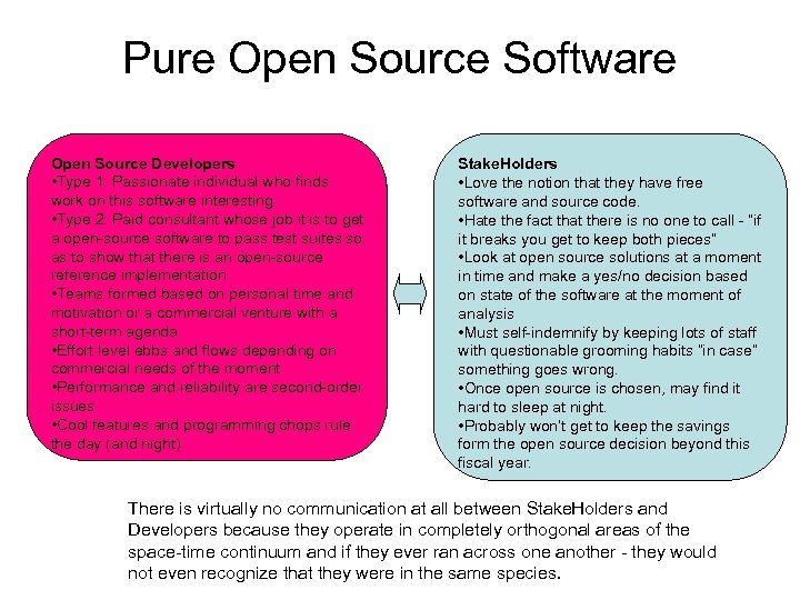Pure Open Source Software Open Source Developers • Type 1: Passionate individual who finds