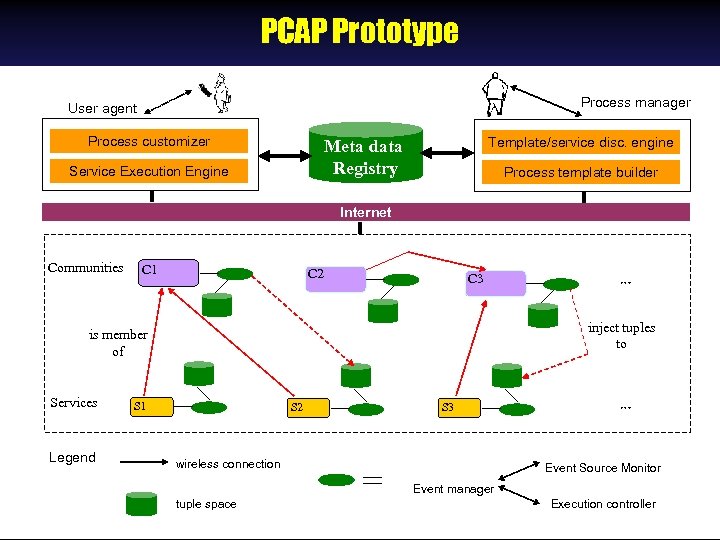 PCAP Prototype Process manager User agent Process customizer Template/service disc. engine Meta data Registry
