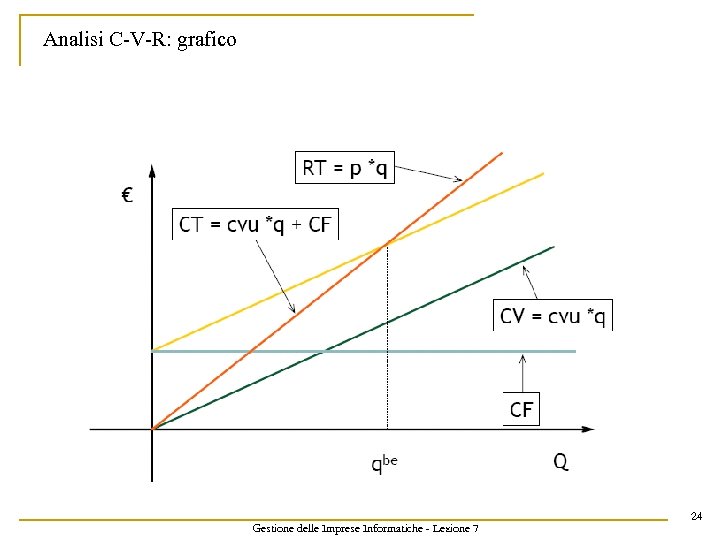 Analisi C-V-R: grafico Gestione delle Imprese Informatiche - Lezione 7 24 