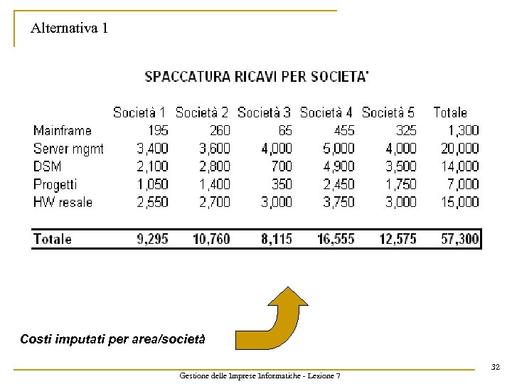 Alternativa 1 Costi imputati per area/società Gestione delle Imprese Informatiche - Lezione 7 32