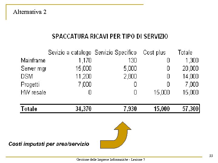 Alternativa 2 Costi imputati per area/servizio Gestione delle Imprese Informatiche - Lezione 7 33