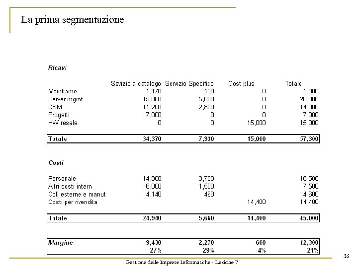 La prima segmentazione Gestione delle Imprese Informatiche - Lezione 7 36 