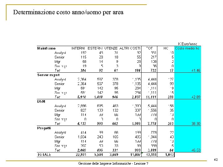 Determinazione costo anno/uomo per area Gestione delle Imprese Informatiche - Lezione 7 42 
