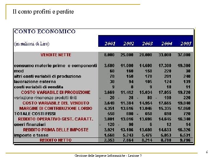 Il conto profitti e perdite Gestione delle Imprese Informatiche - Lezione 7 6 