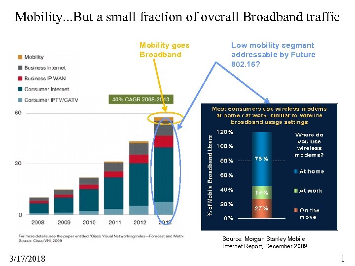 Mobility. . . But a small fraction of overall Broadband traffic Mobility goes Broadband