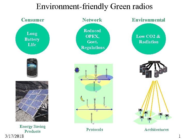 Environment-friendly Green radios Consumer Network Environmental Long Battery Life Reduced OPEX, Govt. Regulations Low