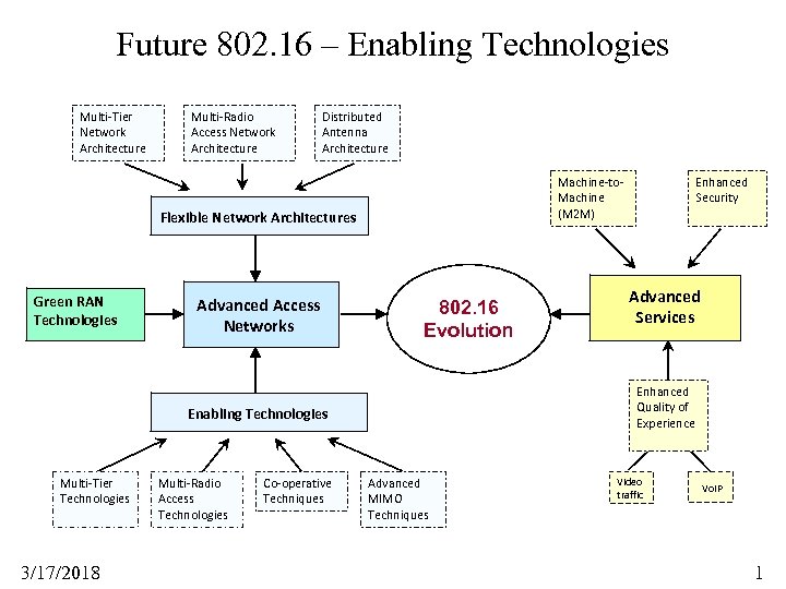Future 802. 16 – Enabling Technologies Multi-Tier Network Architecture Multi-Radio Access Network Architecture Distributed