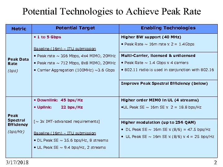 Potential Technologies to Achieve Peak Rate Potential Target Metric • 1 to 5 Gbps