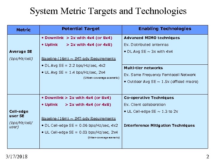 System Metric Targets and Technologies Potential Target Metric Enabling Technologies • Downlink > 2
