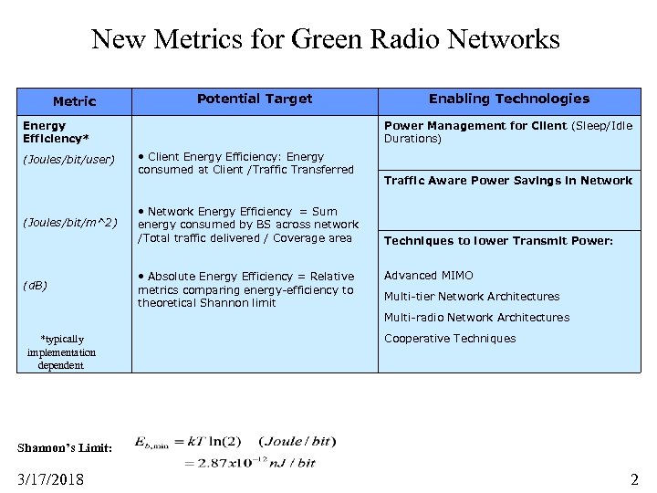 New Metrics for Green Radio Networks Metric Potential Target Energy Efficiency* (Joules/bit/user) (Joules/bit/m^2) (d.