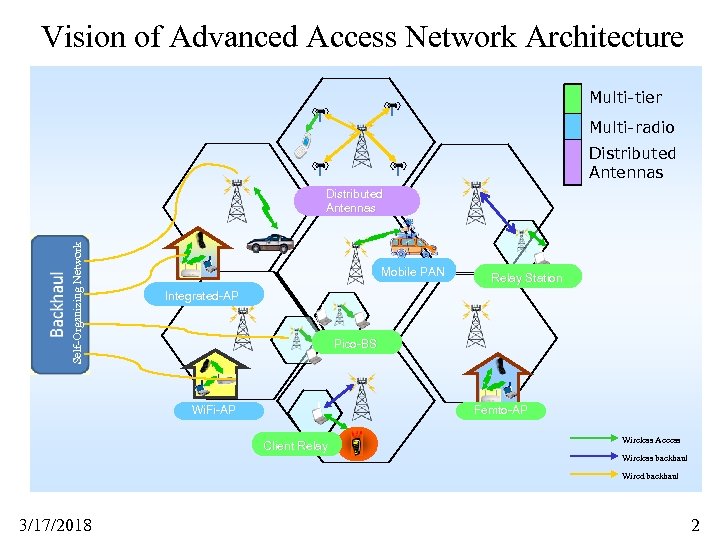 Vision of Advanced Access Network Architecture Multi-tier Multi-radio Distributed Antennas Self-Organizing Network Distributed Antennas