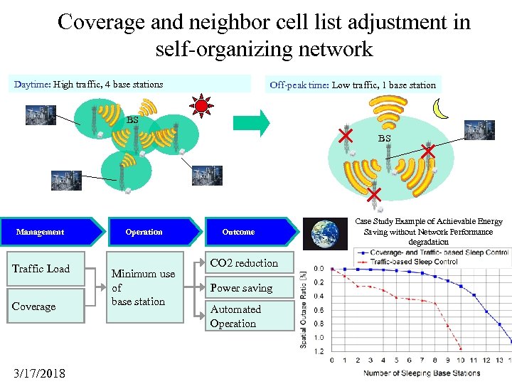 Coverage and neighbor cell list adjustment in self-organizing network Daytime: High traffic, 4 base