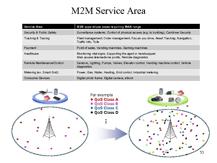 M 2 M Service Area M 2 M apps w/use cases requiring WAN range