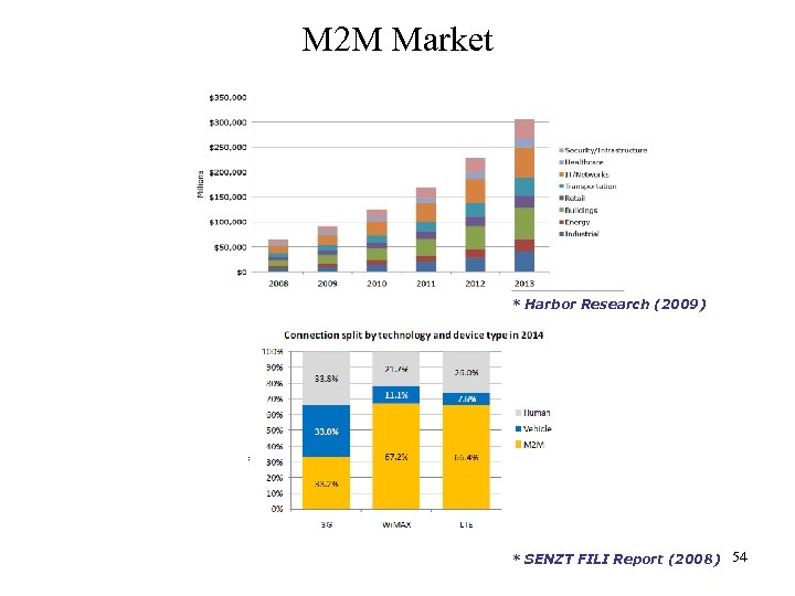 M 2 M Market * Harbor Research (2009) * SENZT FILI Report (2008) 54