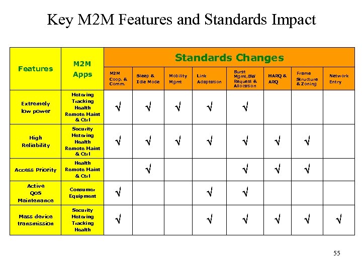 Key M 2 M Features and Standards Impact Features M 2 M Apps Standards