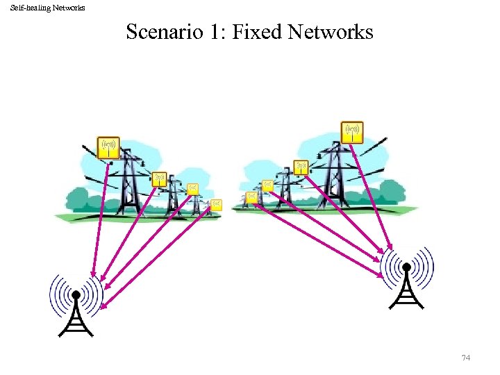 Self-healing Networks Scenario 1: Fixed Networks 74 